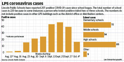 LPS coronavirus cases